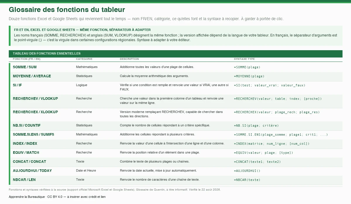 Glossaire de douze fonctions essentielles du tableur, valables sur Excel et Google Sheets — SOMME/SUM, MOYENNE/AVERAGE, SI/IF, RECHERCHEV/VLOOKUP, RECHERCHEX/XLOOKUP, NB.SI/COUNTIF, SOMME.SI.ENS/SUMIFS, INDEX, EQUIV/MATCH, CONCAT, AUJOURDHUI/TODAY et NBCAR/LEN — avec pour chacune sa catégorie (mathématiques, statistiques, logique, recherche, texte, date), une description de ce qu'elle fait et sa syntaxe type à recopier. Les noms français et anglais désignent la même fonction ; en français le séparateur d'arguments est le point-virgule (la virgule dans certaines configurations régionales), à adapter selon la langue et la configuration de votre tableur.